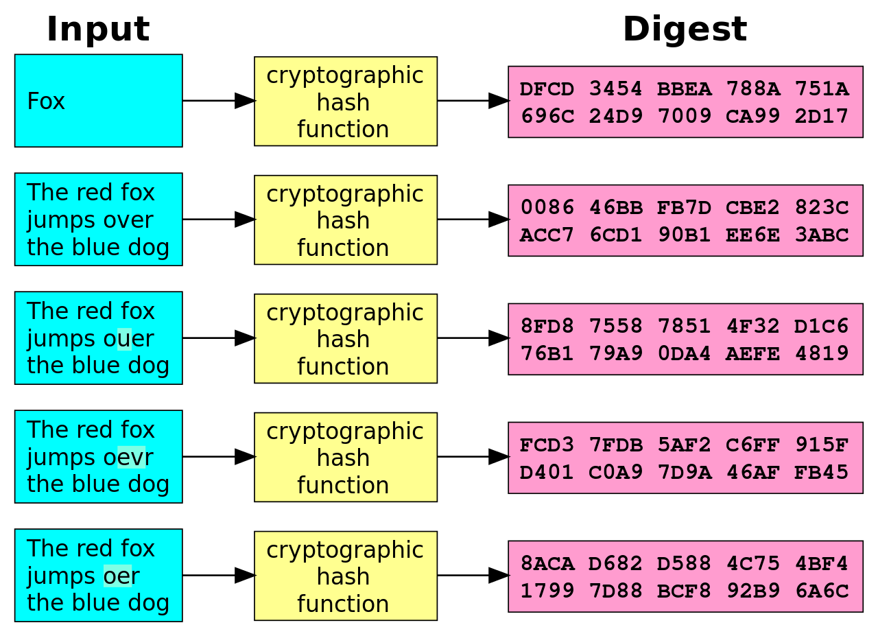 hash-function